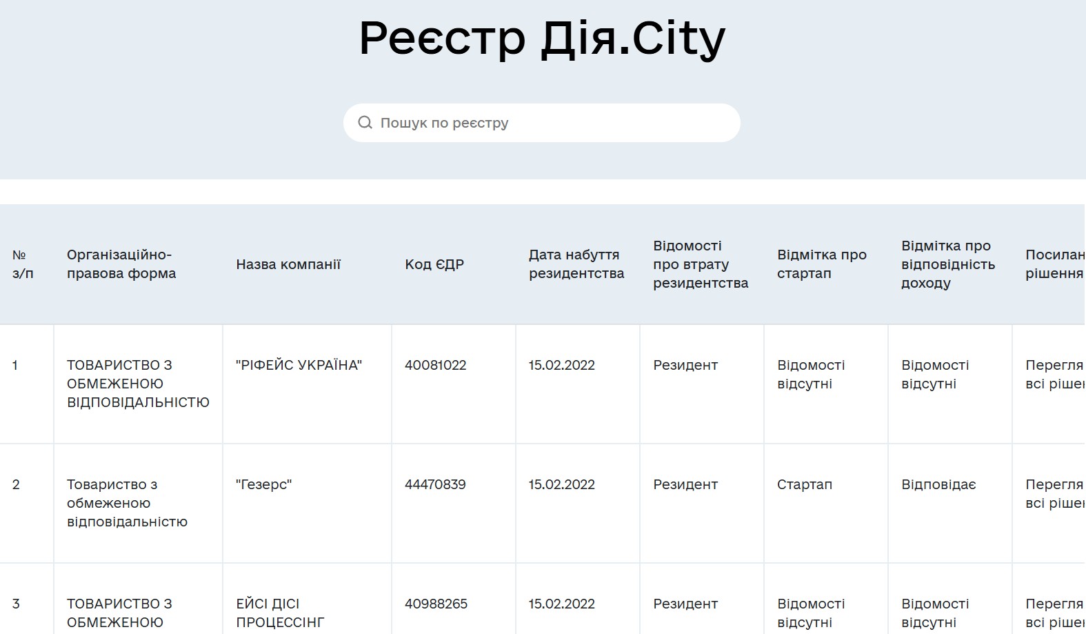 Реєстр резидентів Дія.Сіті