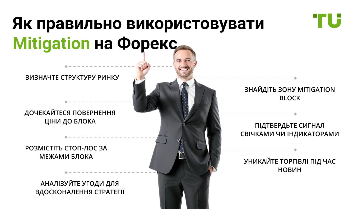 Як правильно використовувати Mitigation на Форекс