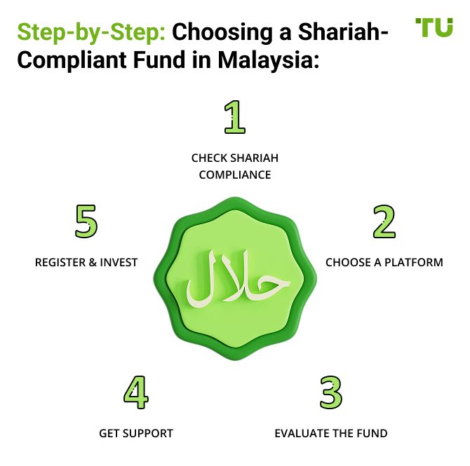 Step-by-Step: Choosing a Shariah-Compliant Fund in Malaysia
