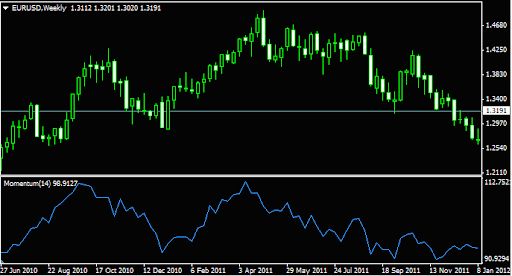 Momentum Indicator