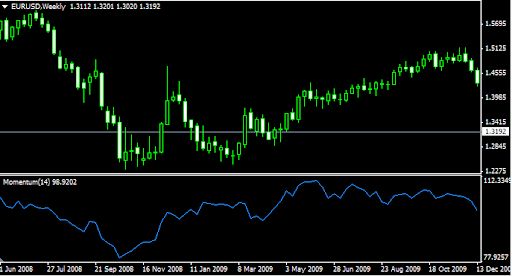 Momentum Indicator