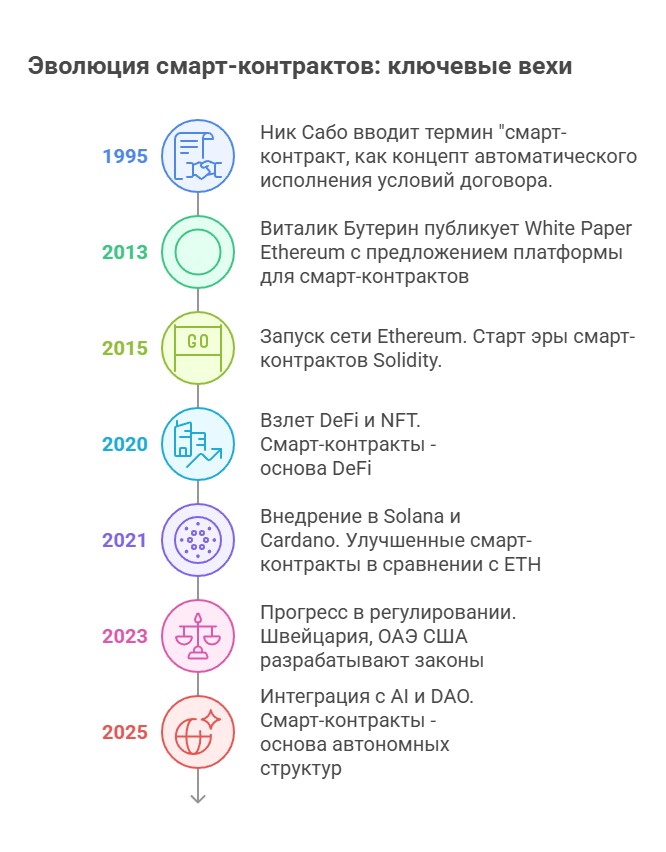 Инфографика Краткая история развития смарт-контрактов