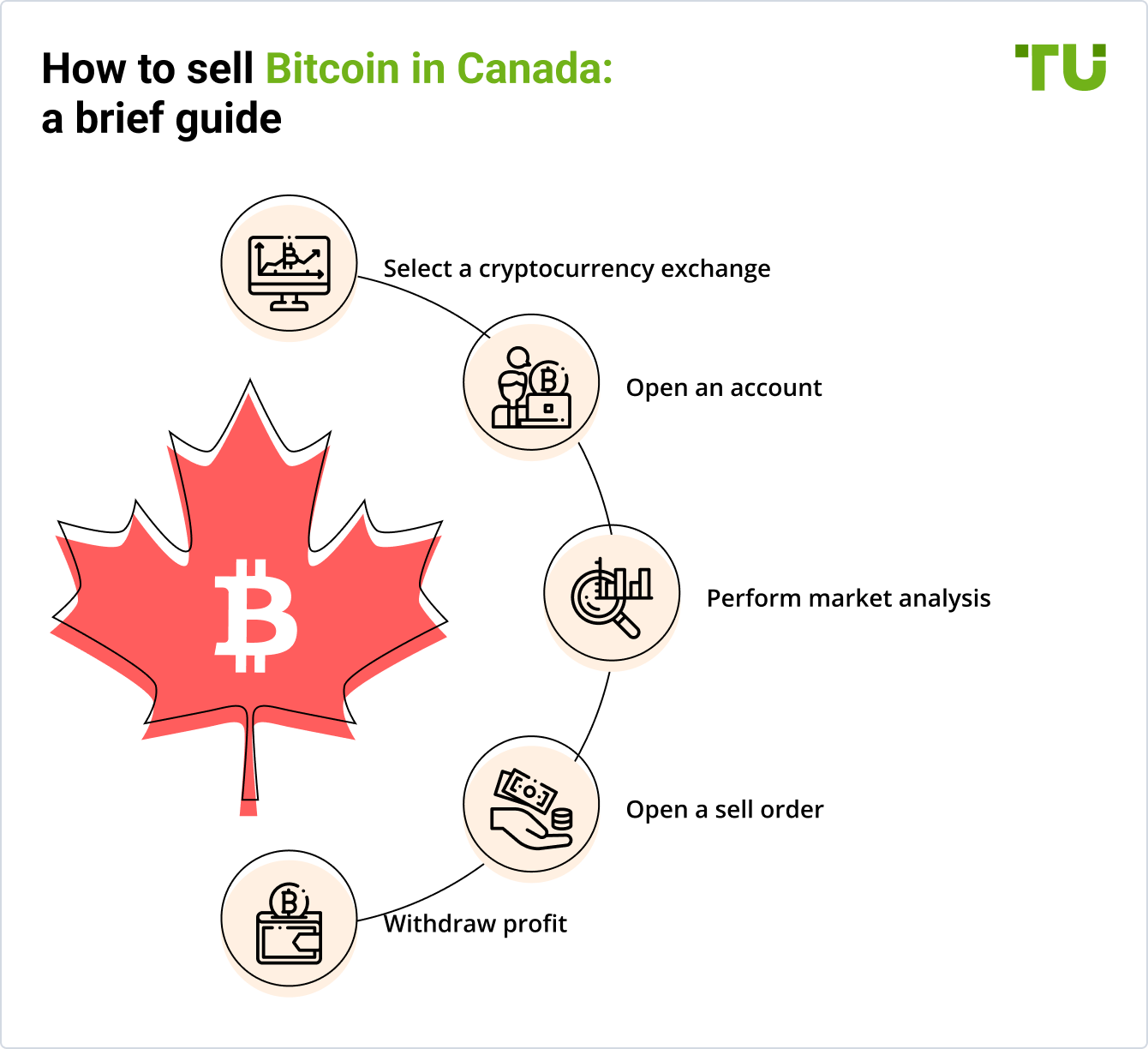 How to sell Bitcoin in Canada: a brief guide 