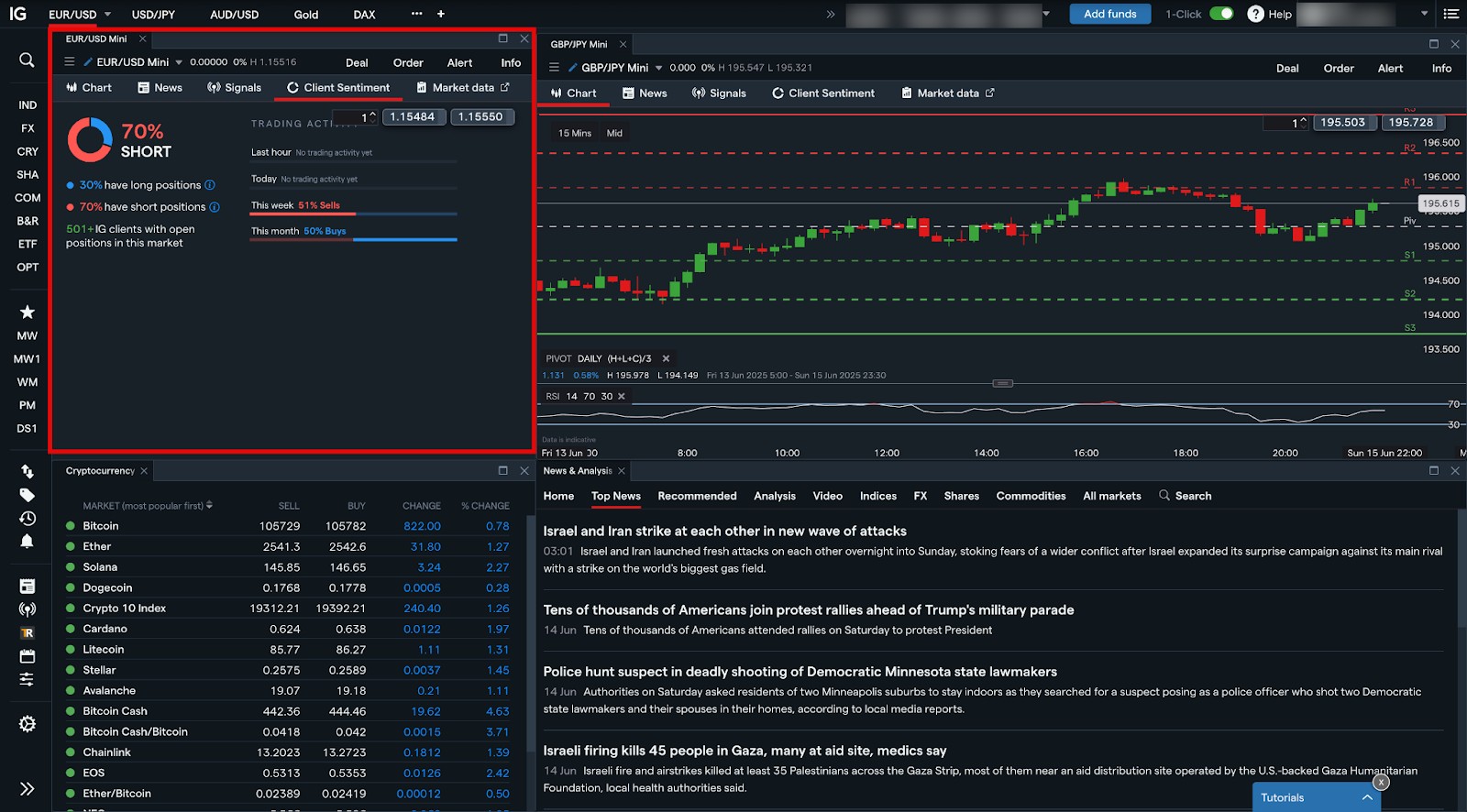 Client Sentiment within the IG Online Trading Platform
