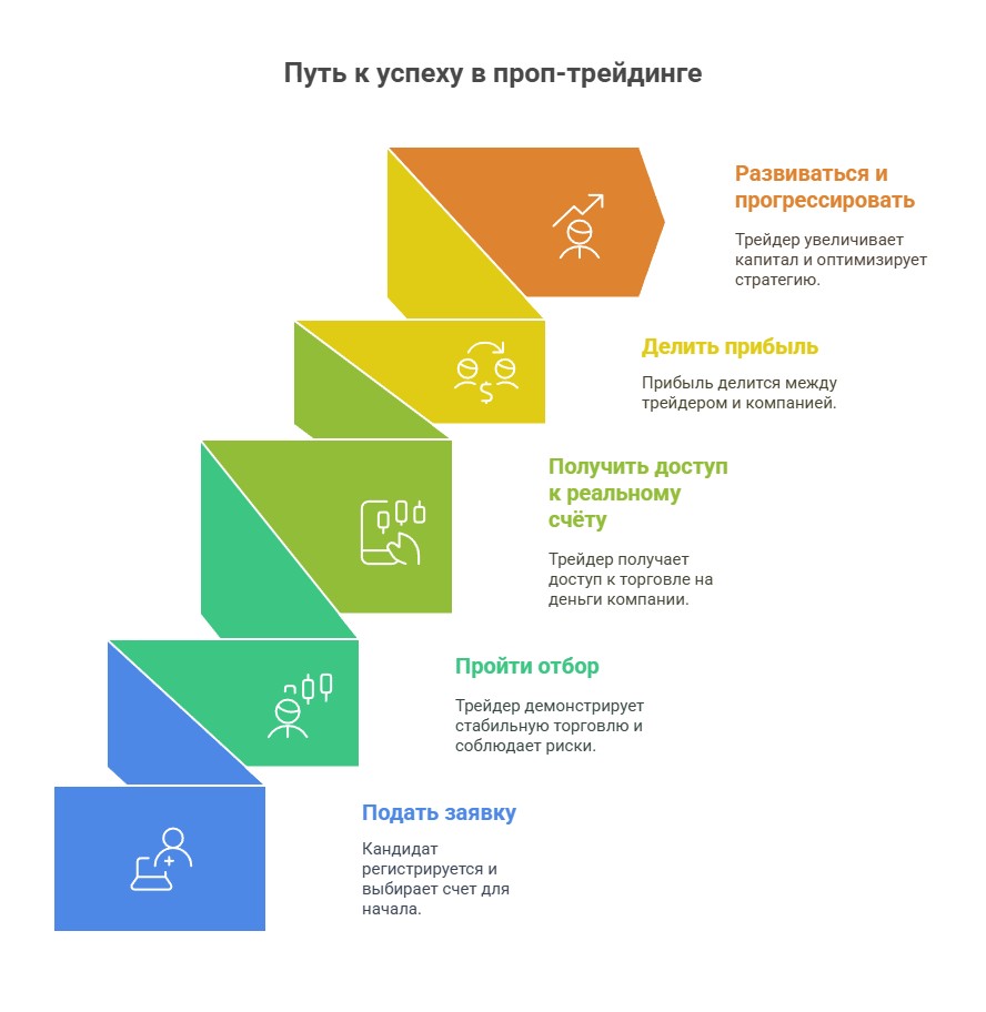 Путь к успеху в проп-трейдинге