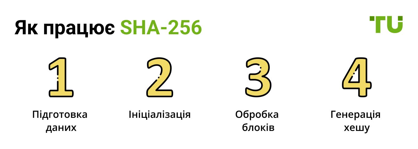 Як працює SHA-256