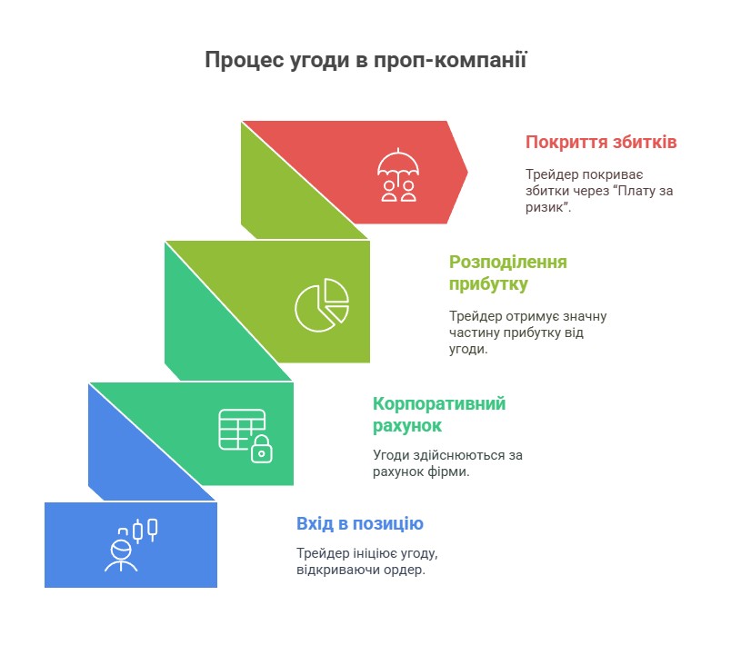 Як працює проп-компанія