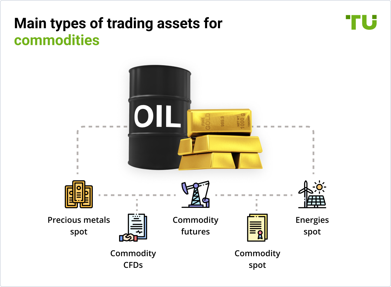 Main types of trading assets for commodities
