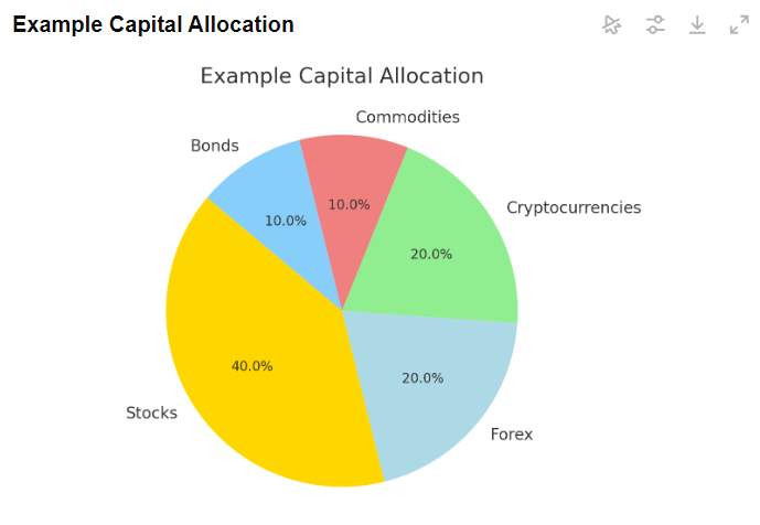 Pie chart showing example capital allocation