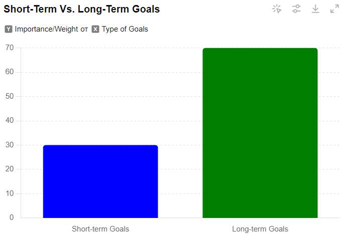 Short-term vs. long-term goals