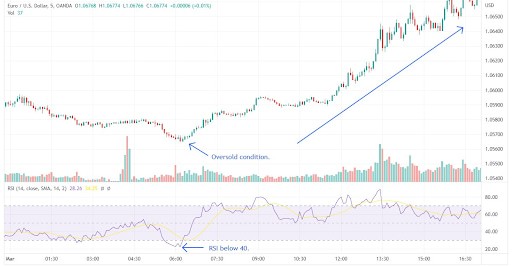 Индекс относительной силы (RSI)