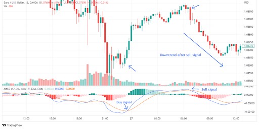 Схождение / расхождение скользящих средних (MACD)