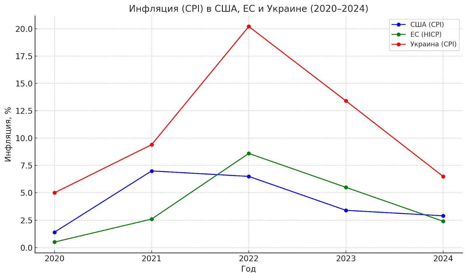График: CPI в США, ЕС, Украине за 2020-2024 гг.