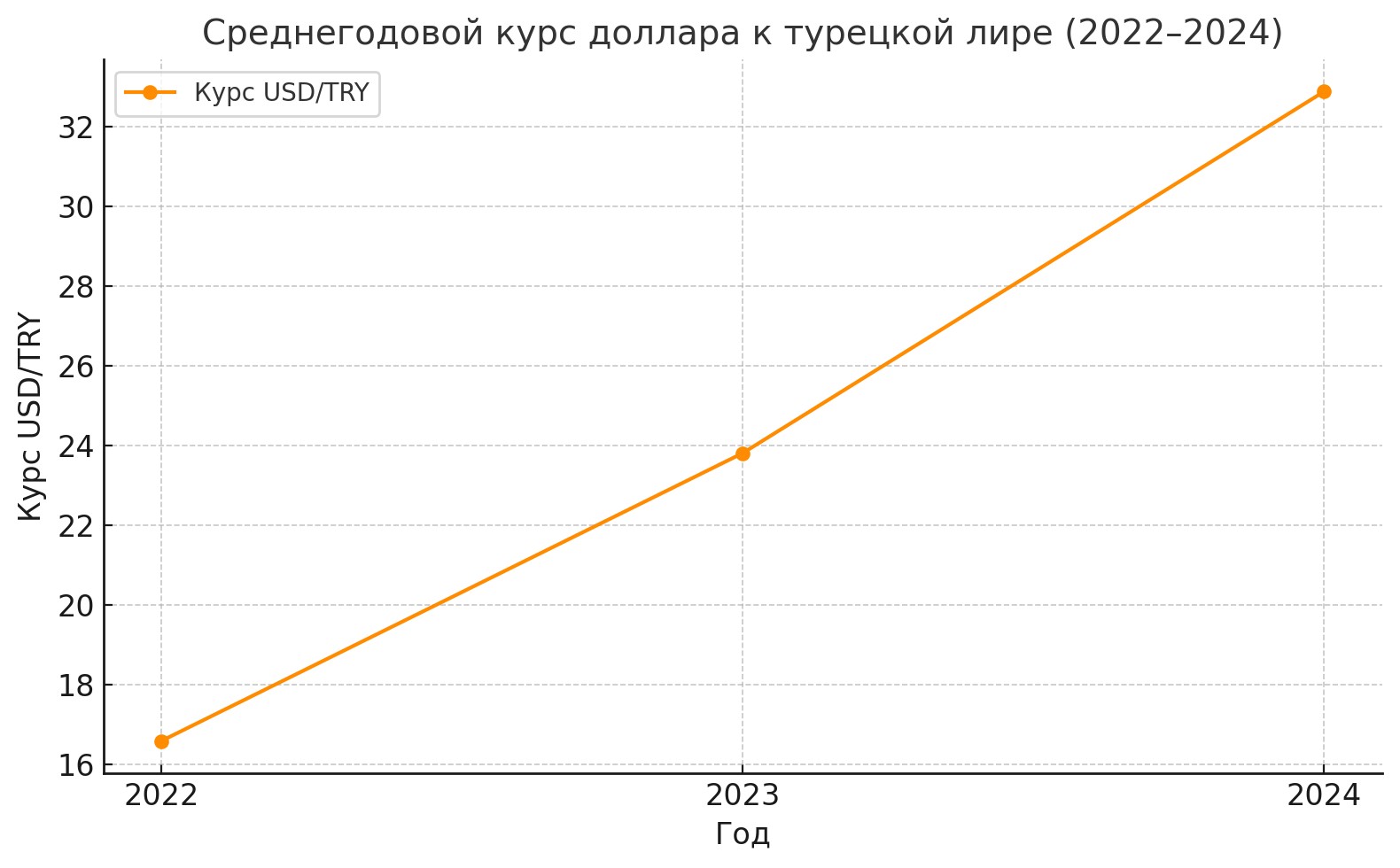 Среднегодовая динамика девальвации TRY по отношению к USD