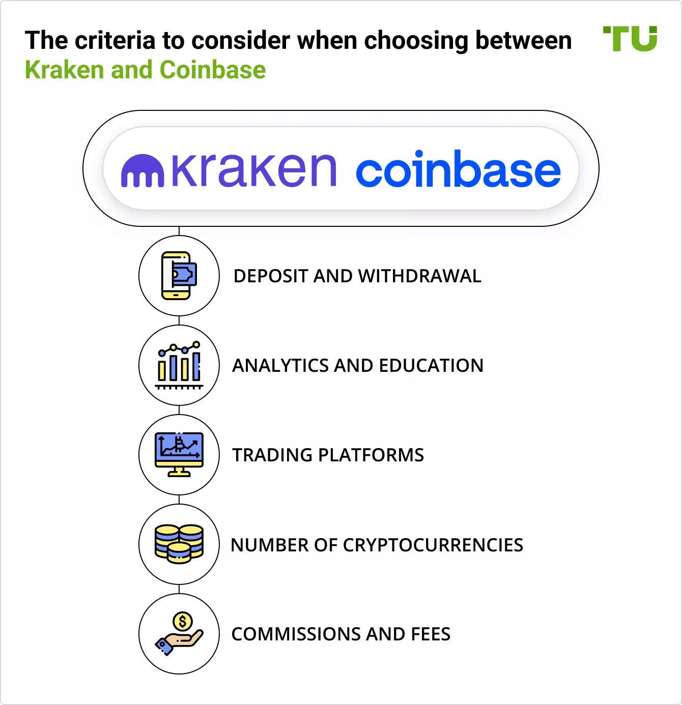The criteria to consider when choosing between Kraken and Coinbase