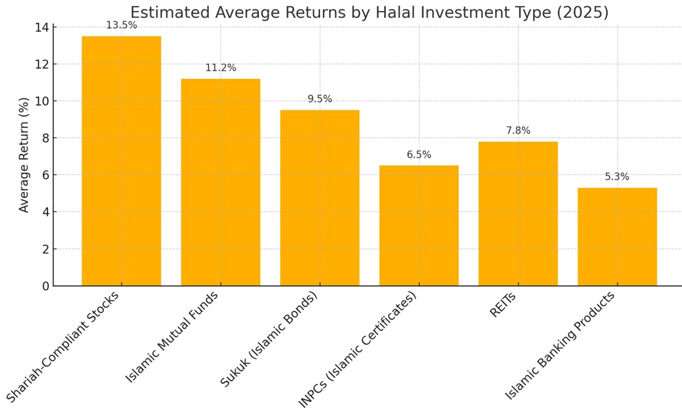 Halal investment sector in Pakistan for 2025