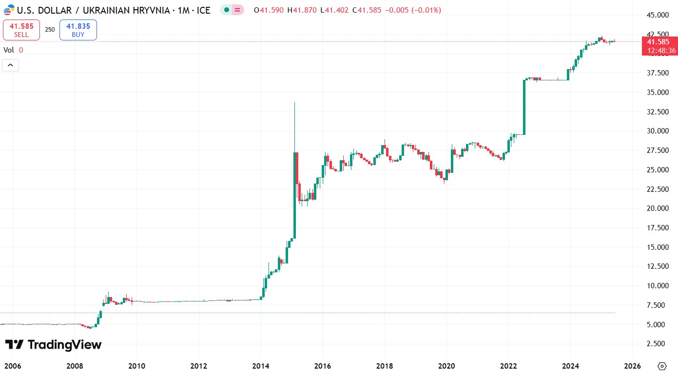 Історичний курс USD/UAH з 2006 року