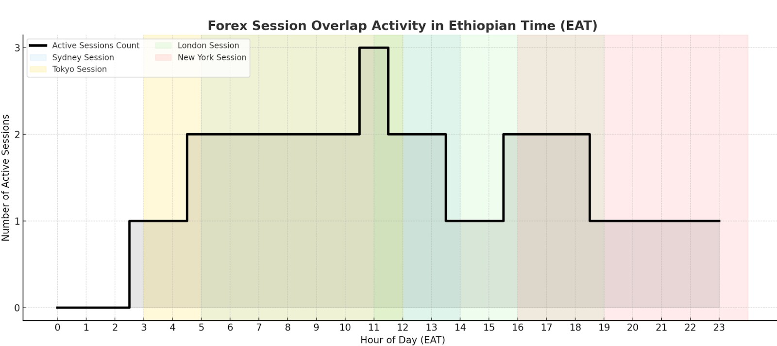Hourly Forex Market Activity in Ethiopian Time (EAT)