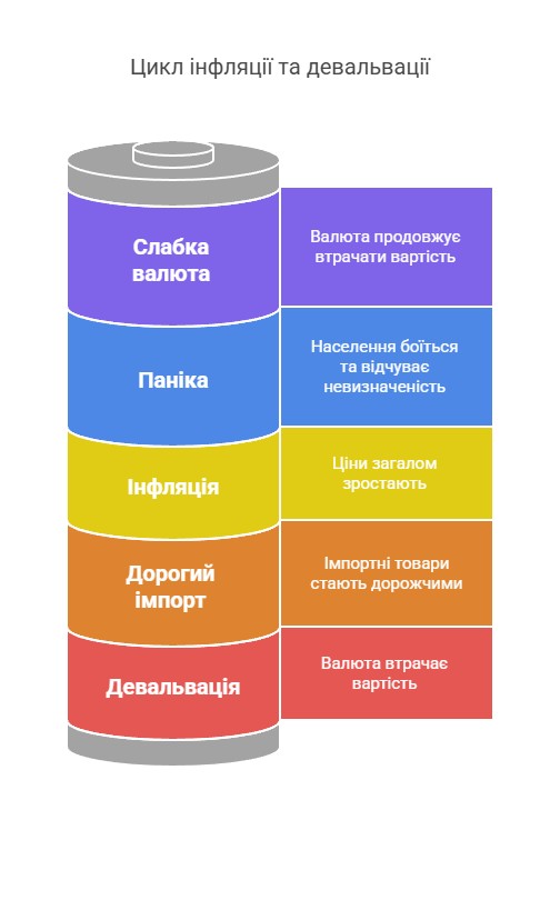 Цикл інфляції та девальвації