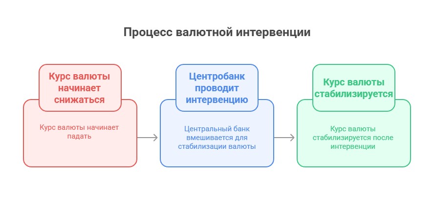 Процесс валютной интервенции