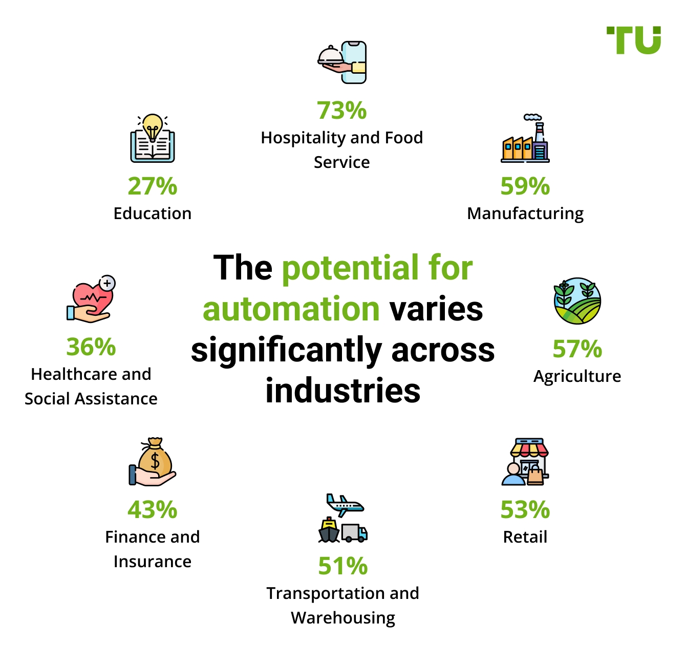 The potential for automation varies significantly across industries