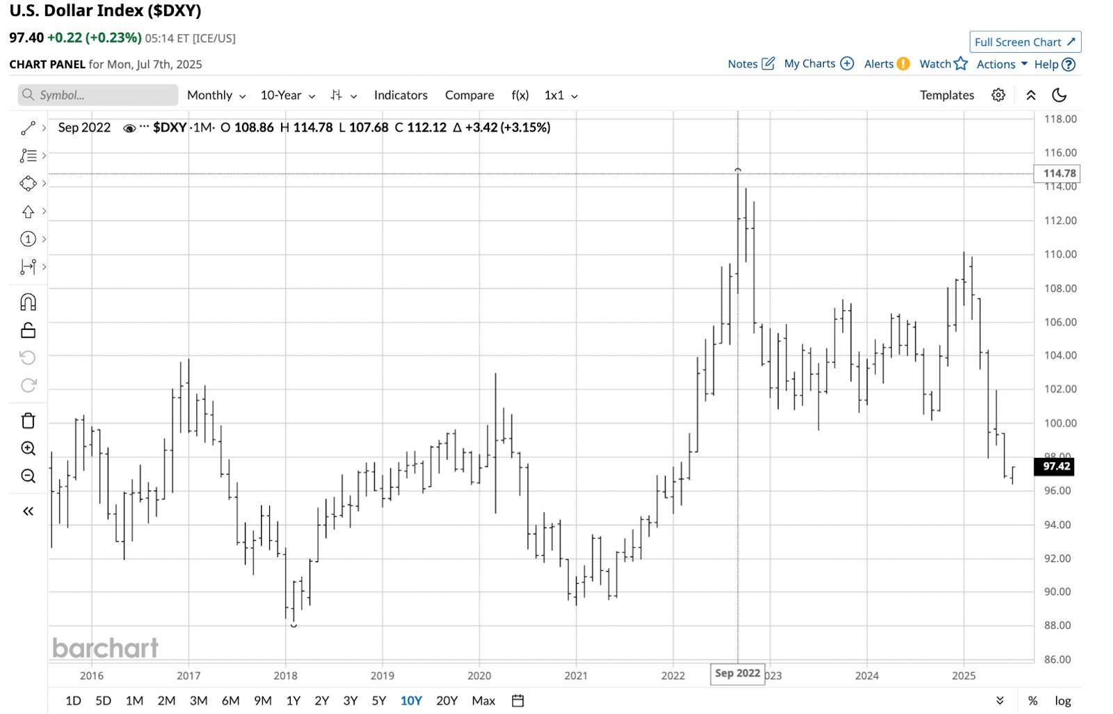 US Dollar Index (DXY) Trend (2014–2025)
