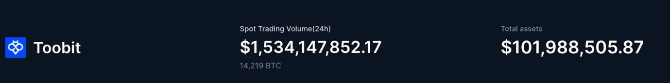 Toobit reserves (source:coinmarketcap)