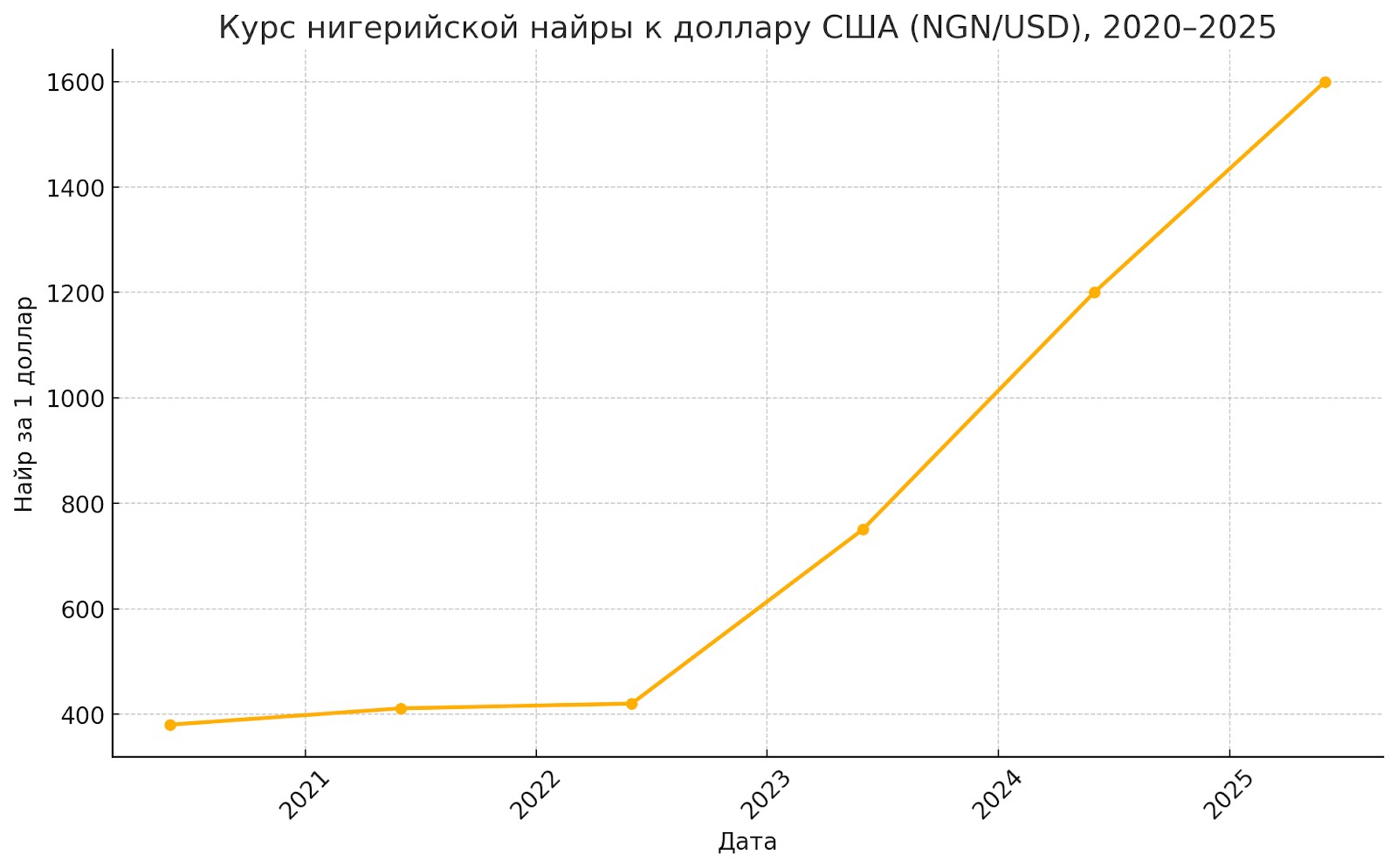 Девальвация нигерийской найры к доллару США (NGN/USD)