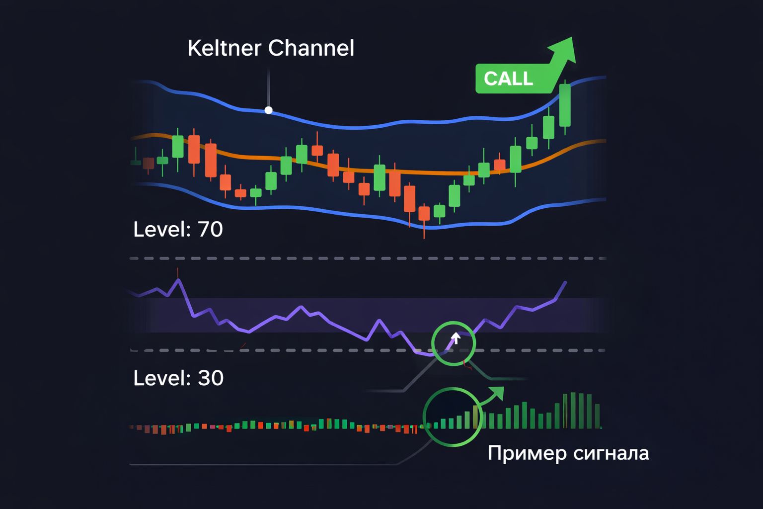 Пример сигнала CALL при использовании стратегии RSI + Keltner Channel с подтверждением по объему