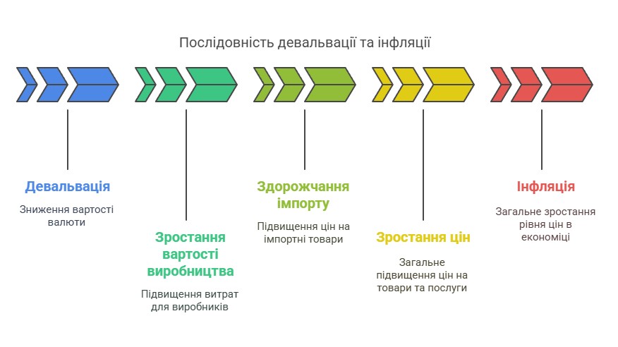 Як девальвація призводить до інфляції