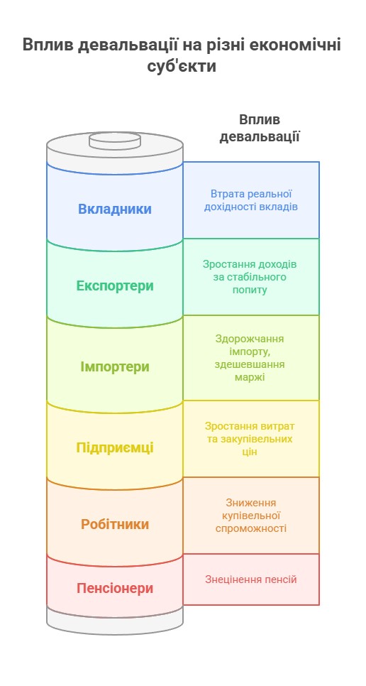 Як девальвація впливає на різні прошарки населення
