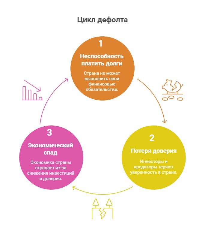 Цикл дефолта