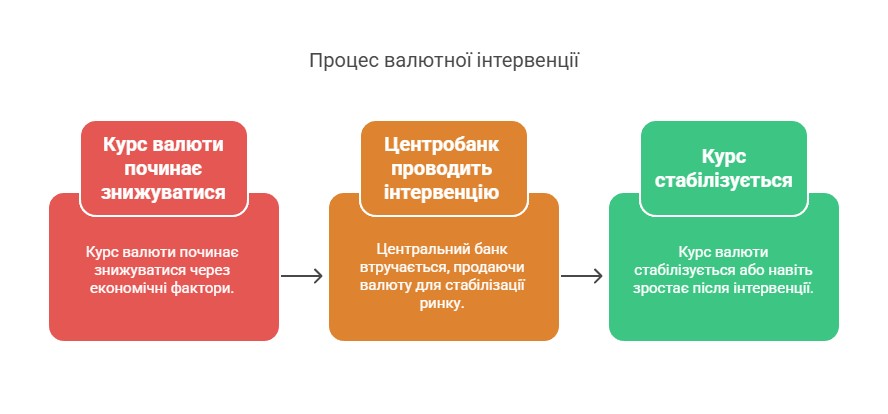 Процес валютної інтервенції