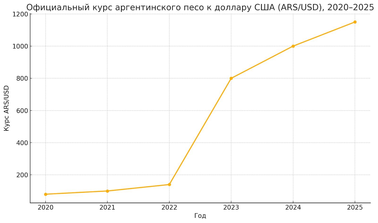 Девальвация в Аргентине в 2020-2025 годах