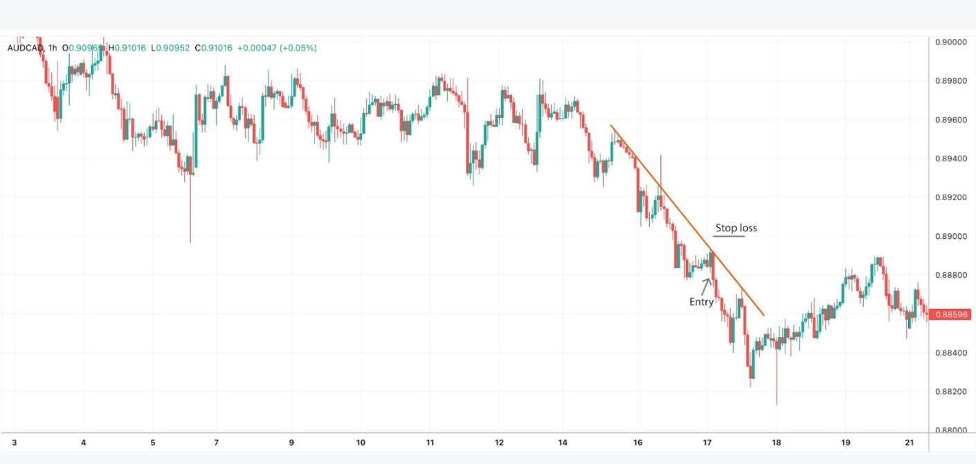 Continuation Setup in a Downtrend