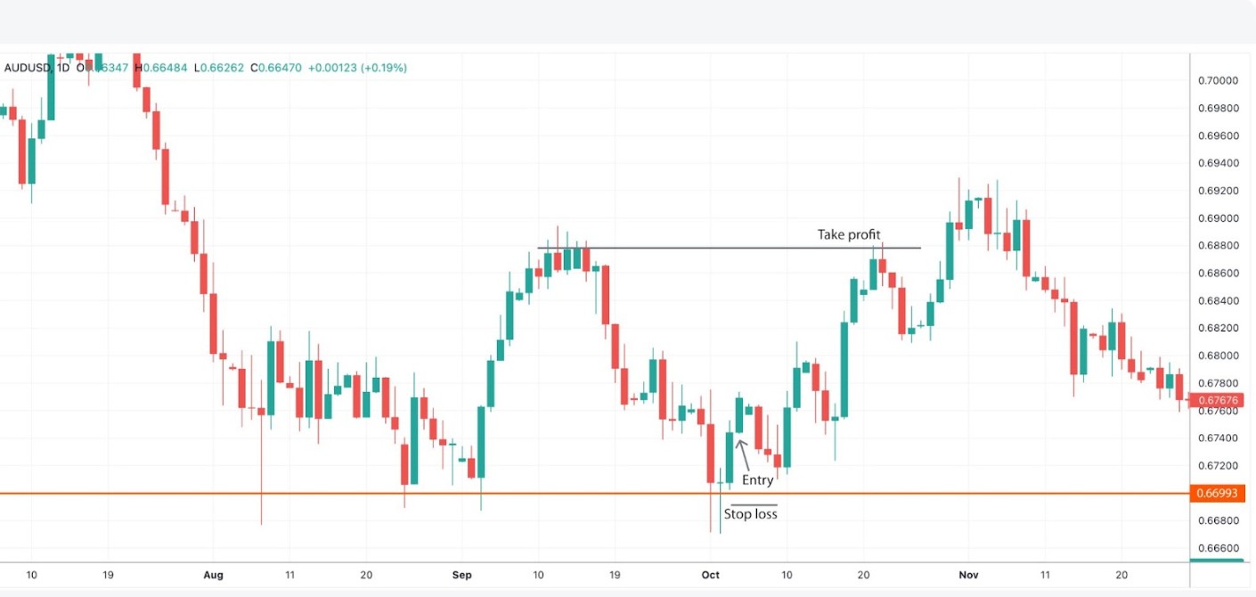 Reversal Trade from Support Level