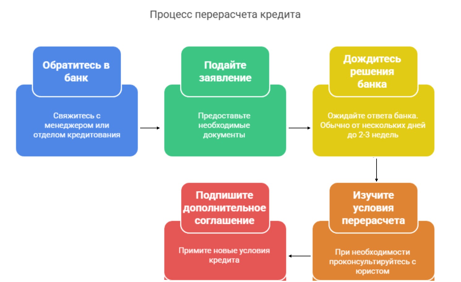 Процес пересчета кридита
