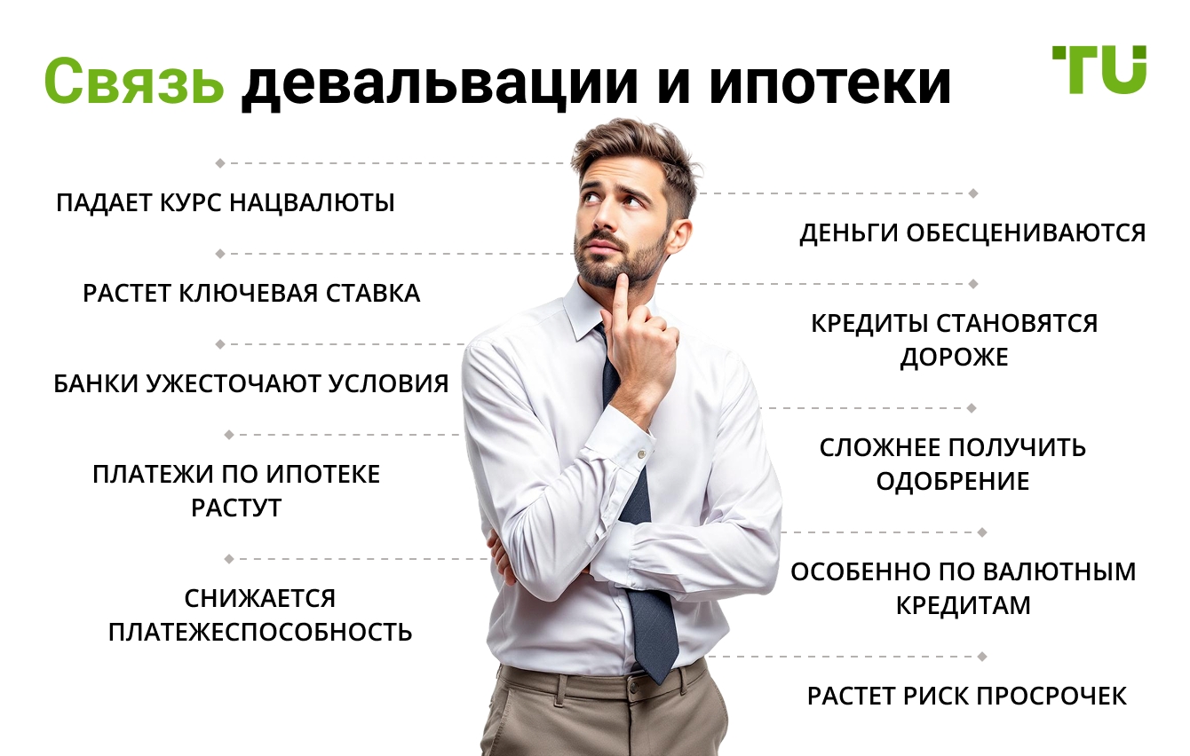 Связь девальвации и ипотеки