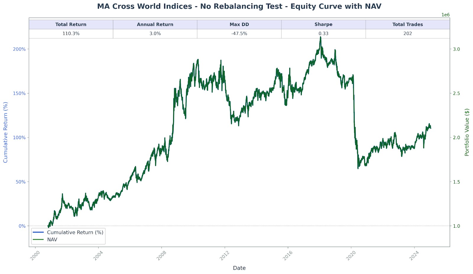 Equity <span translate="no">Curve</span> of <span translate="no">MA</span> Crossover Strategy Across Global Indices
