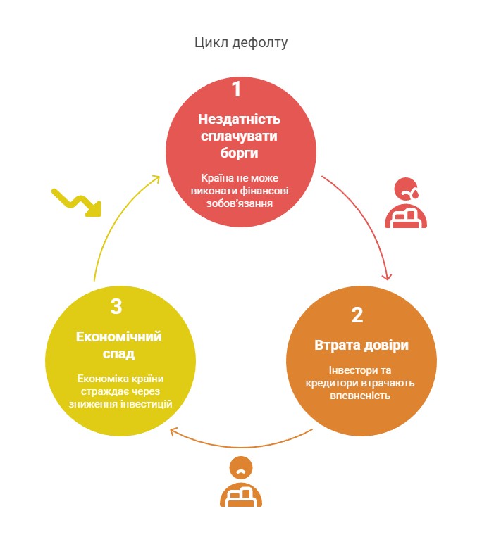 Цикл дефолту