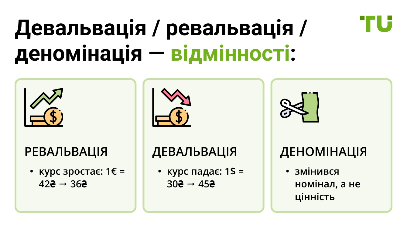 Девальвація / ревальвація / деномінація — відмінності