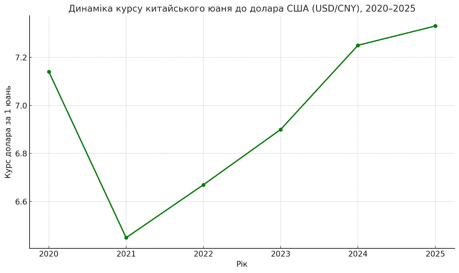 Ревальвація китайського юаня до долара США