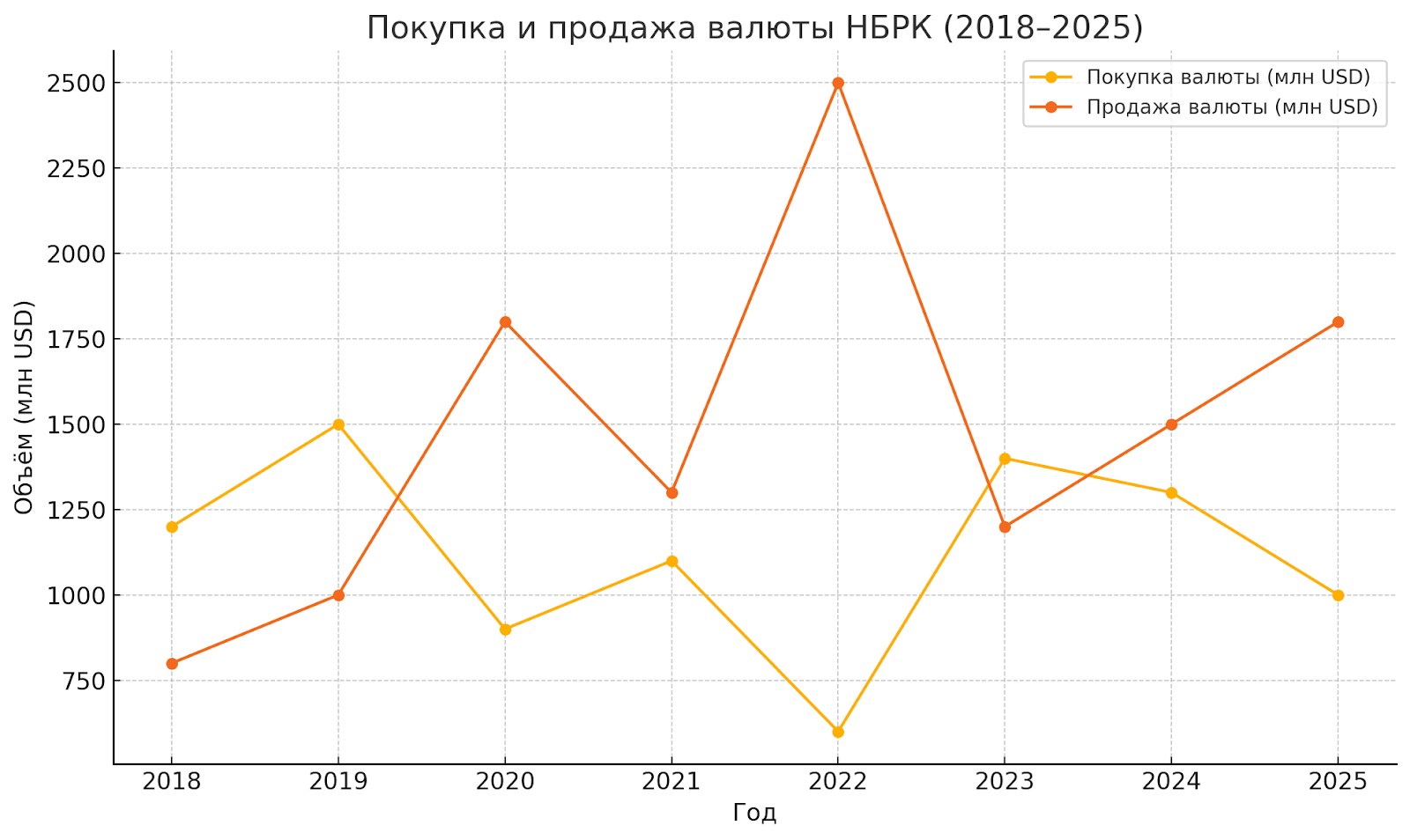 График покупки и продажи валют НБРК в ходе интервенций с 2018 по 2025 год
