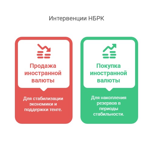 Ключевые цели валютных итервенций НБРК