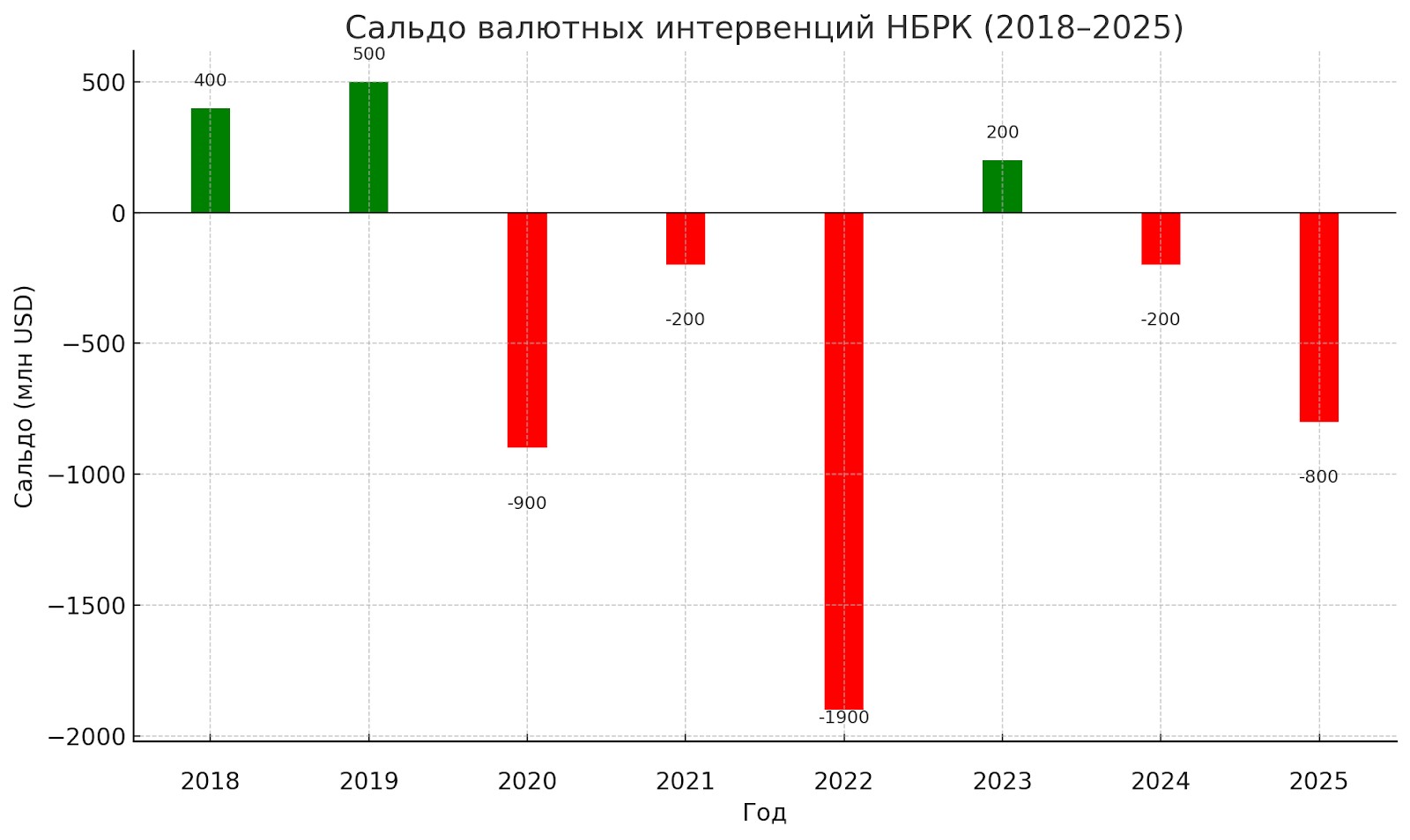 Сальдо валютных интервенций НБРК с 2018 по 2025 годы