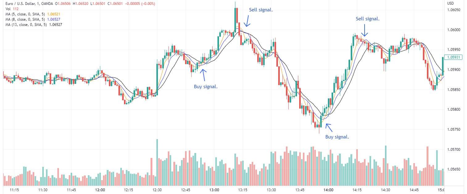 Стратегія стрічки Moving average для денної торгівлі