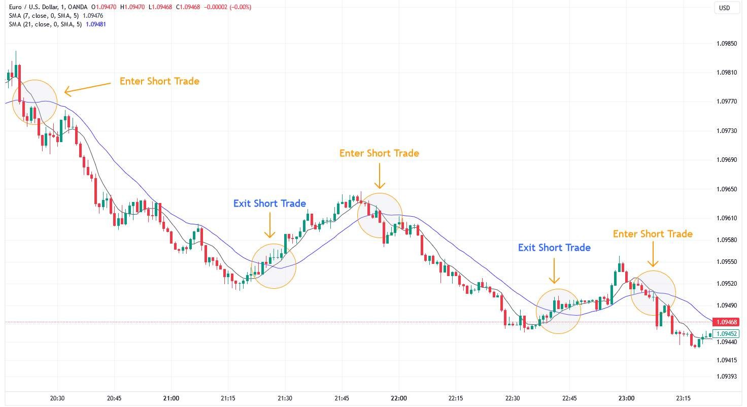 Moving average trading strategy example