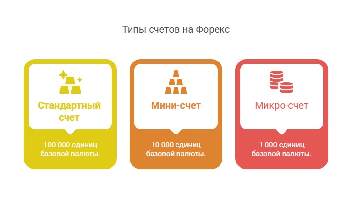 Инфографика: типы счетов по объему лота