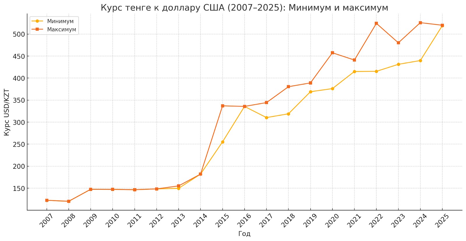 Курс тенге к доллару США (2007-2025): минимумы и максимумы