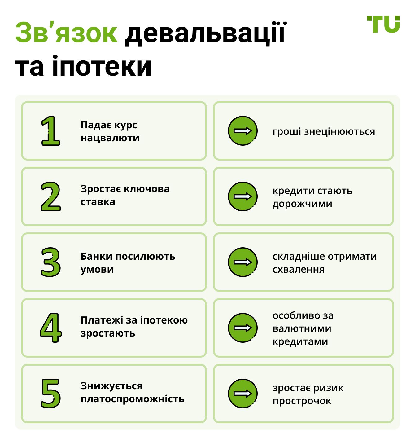 Зв’язок девальвації та іпотеки